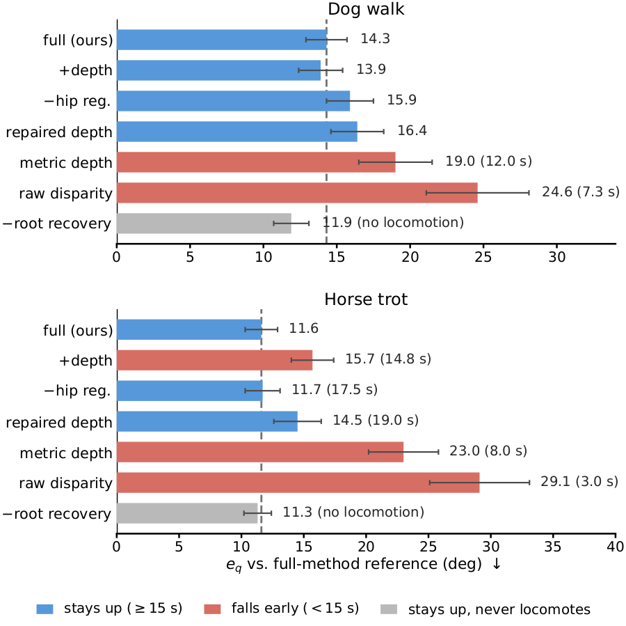 Retargeting ablation bars for the dog walk and horse trot, comparing the pin against depth-based alternatives