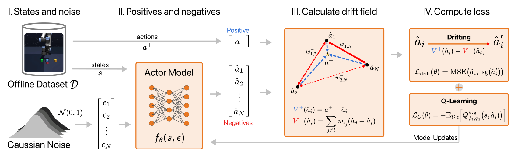 Overview of DriftQL: sampling states and noise, forming positives and negatives, computing the conditional drift field, and the drift plus Q-learning loss