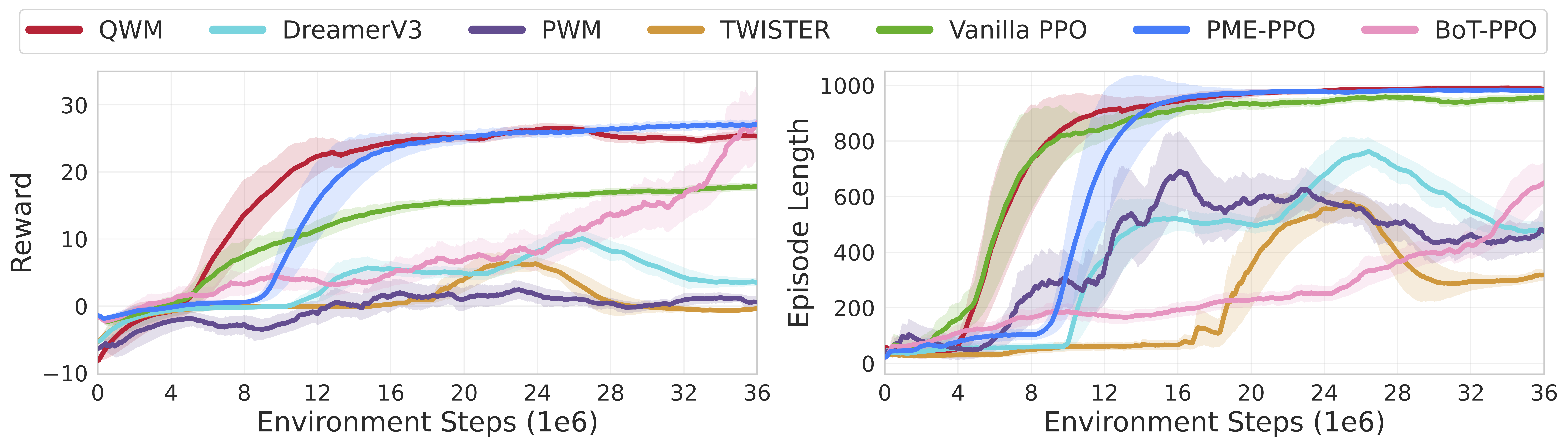 Learning curves comparing QWM against baselines on heterogeneous robot cohort