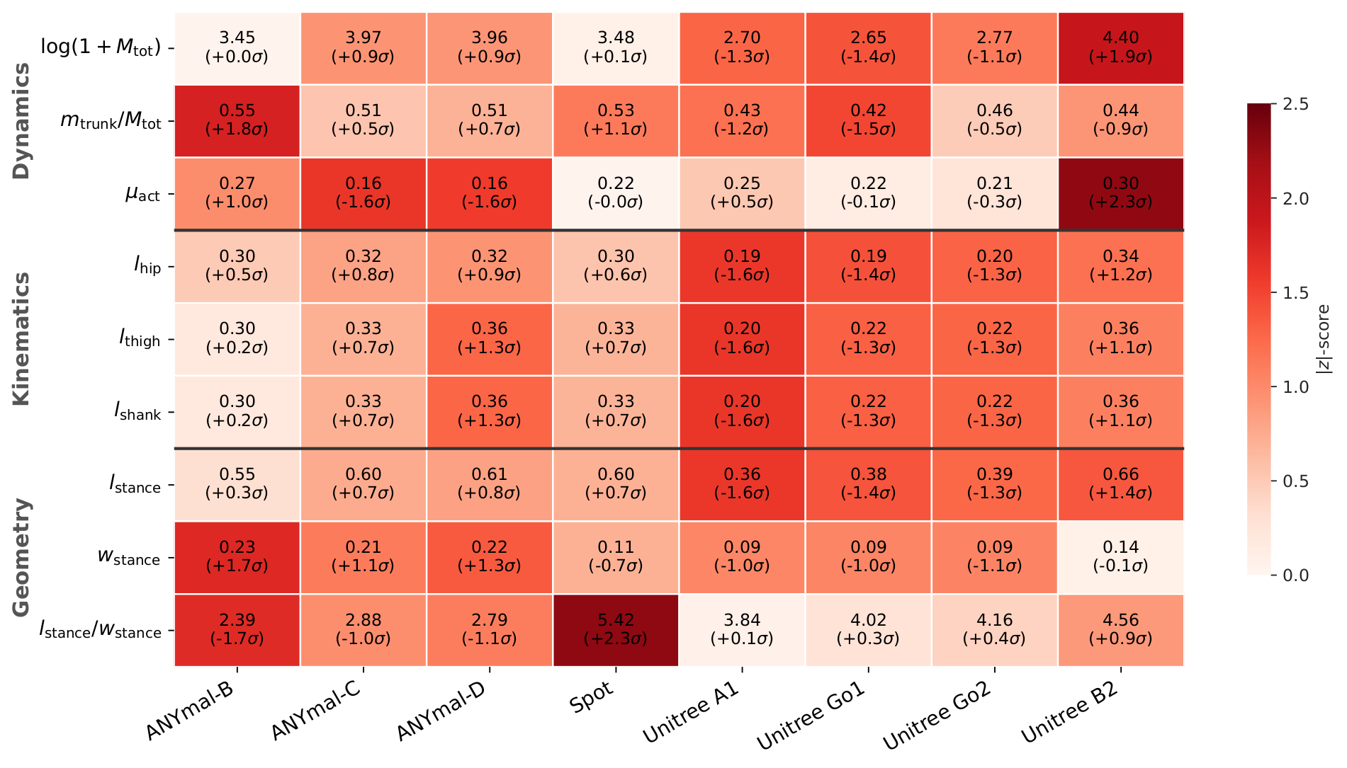 Per-feature leave-one-out z-scores for the robot cohort