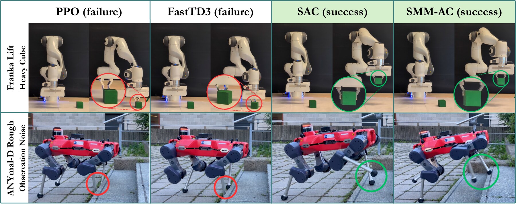 Qualitative comparison of PPO, FastTD3, SAC, and SMM-AC on the Franka Lift and ANYmal-D Rough sim-to-real tasks