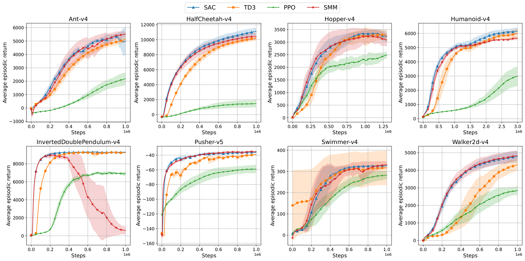 Learning curves of SMM-AC, SAC, TD3, and PPO on eight MuJoCo continuous-control tasks