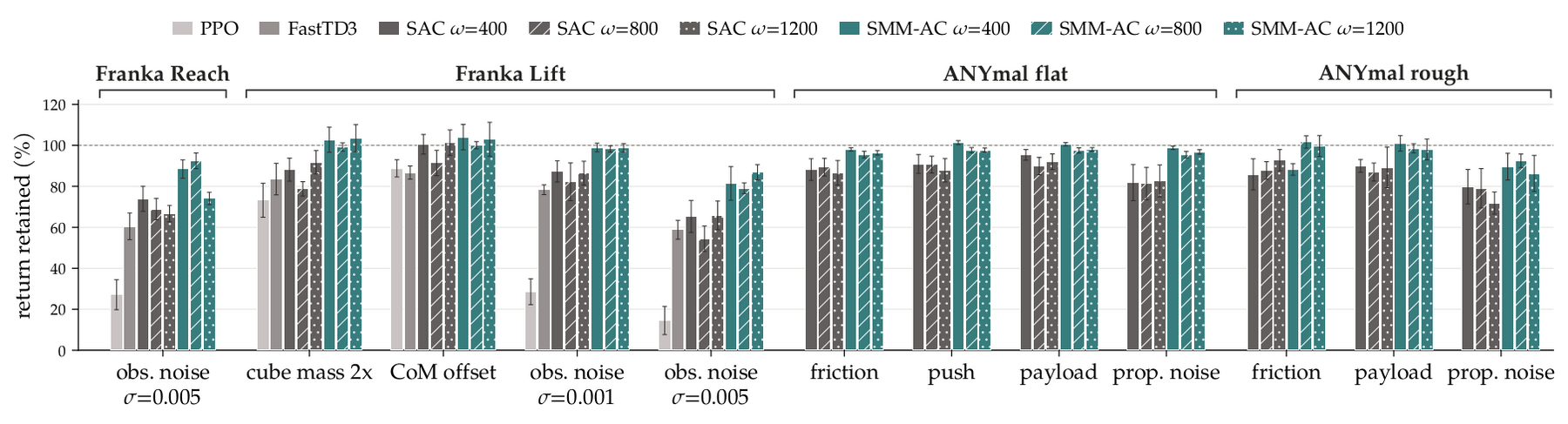 Return retained under real-world deployment-time perturbations across Franka Reach, Franka Lift, ANYmal flat, and ANYmal rough, for PPO, FastTD3, SAC, and SMM-AC at three regularisation strengths